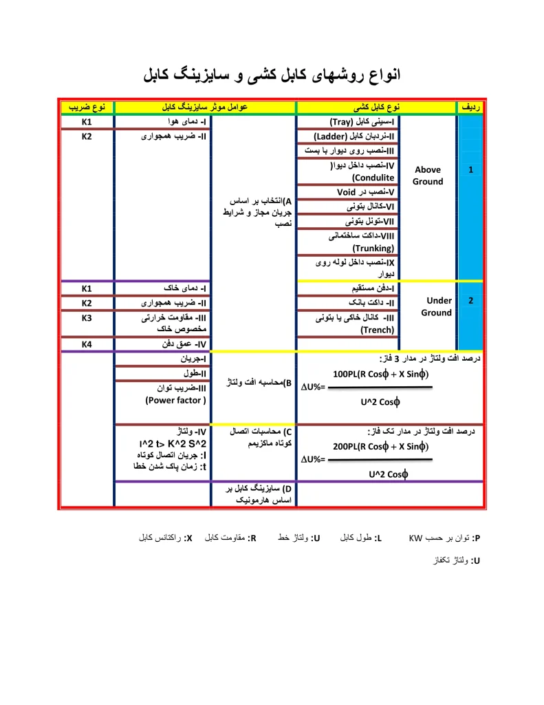 انواع روش‌های کابل‌کشی و سایزینگ کابل